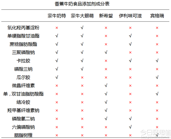 香蕉牛奶哪家强：市面常见香蕉牛奶横向对比
