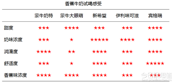 香蕉牛奶哪家强：市面常见香蕉牛奶横向对比