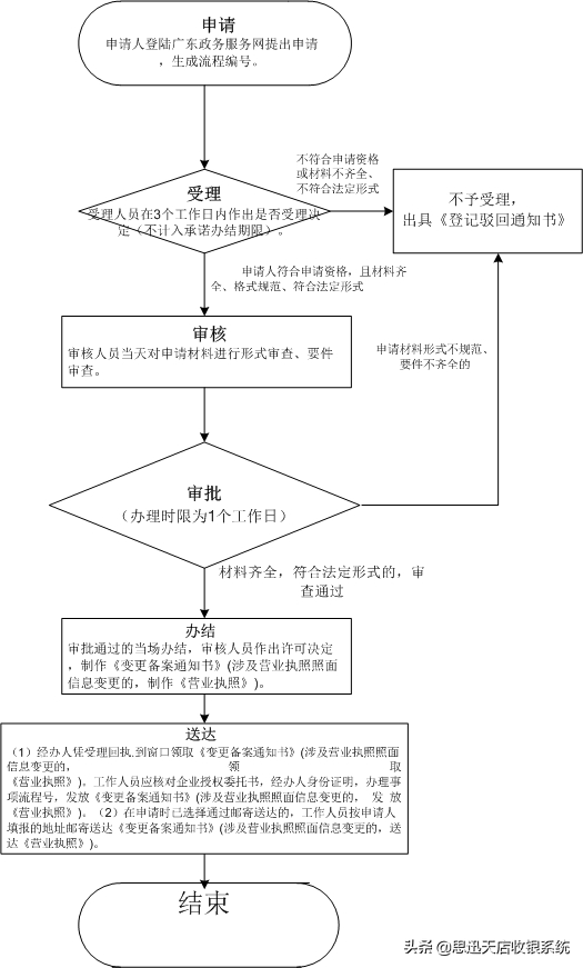 开店如何办理个体户营业执照？最详细步骤教你