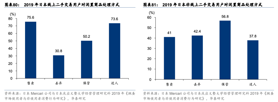 从转转Q4手机行情和券商循环消费报告，看各国二手电商发展不同