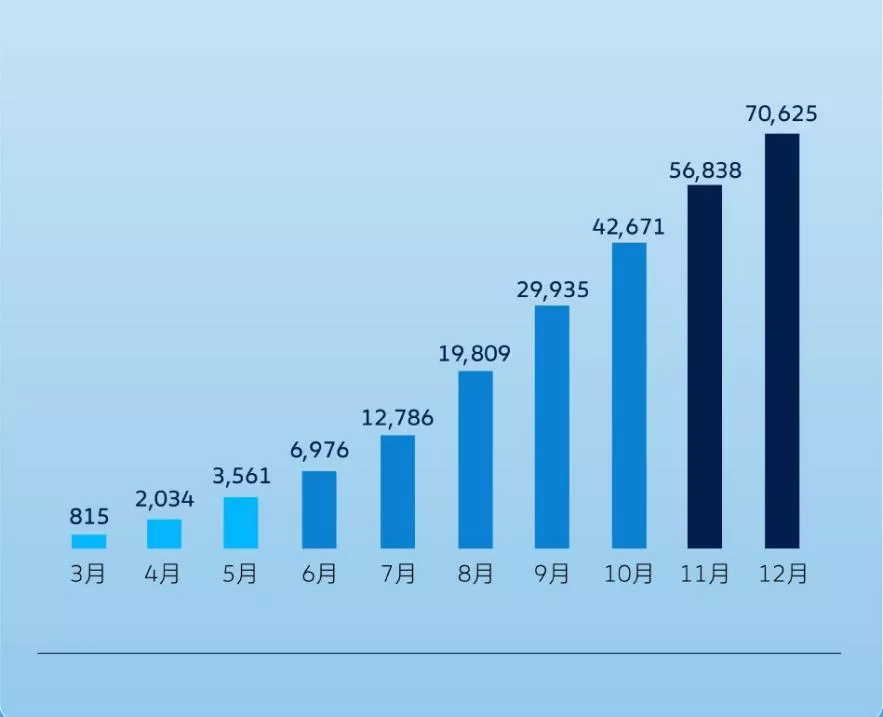 新能源车KPI翻倍，大众2022真能“破防”？