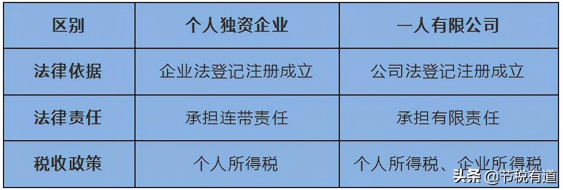 为什么节税要首选个人独资企业？因为这4大优势，能为企业节税90%