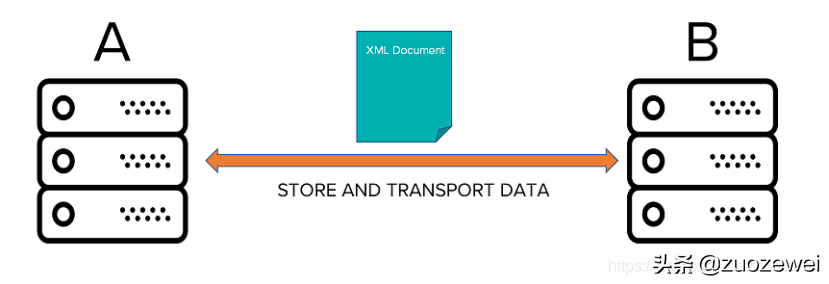 走进Java接口测试之理解JSON和XML基础