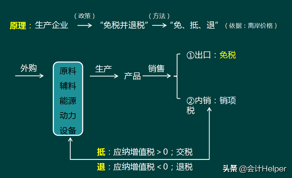 2021年生产企业出口退税账务处理及纳税申报，太实用啦，值得收藏