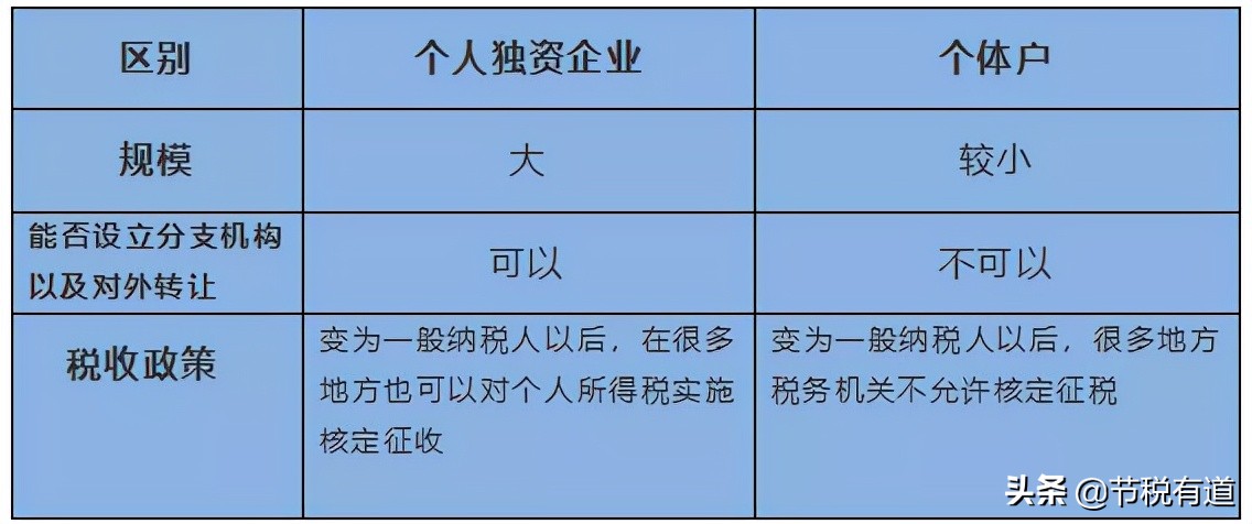 为什么节税要首选个人独资企业？因为这4大优势，能为企业节税90%