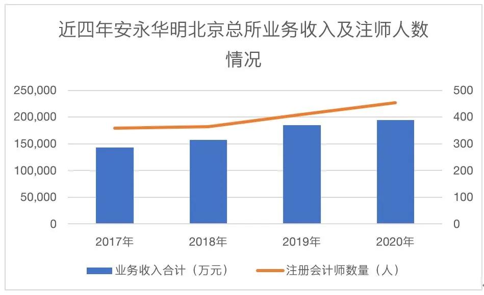 安永连续四年在北京注册会计师行业排名第一
