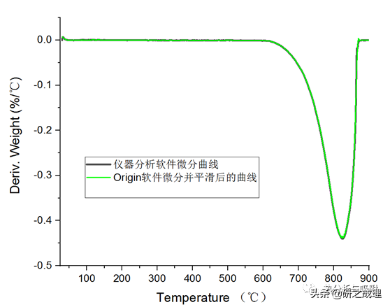 Origin作图教程 | 热重曲线如何进行微分和平滑？