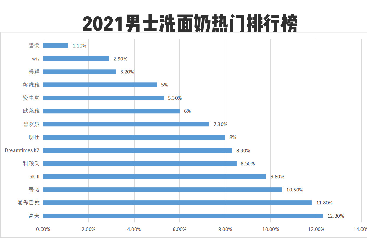 男士洗面奶测评