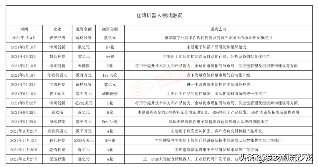 ​2022物流科技看点：颠覆式变革已经到来？