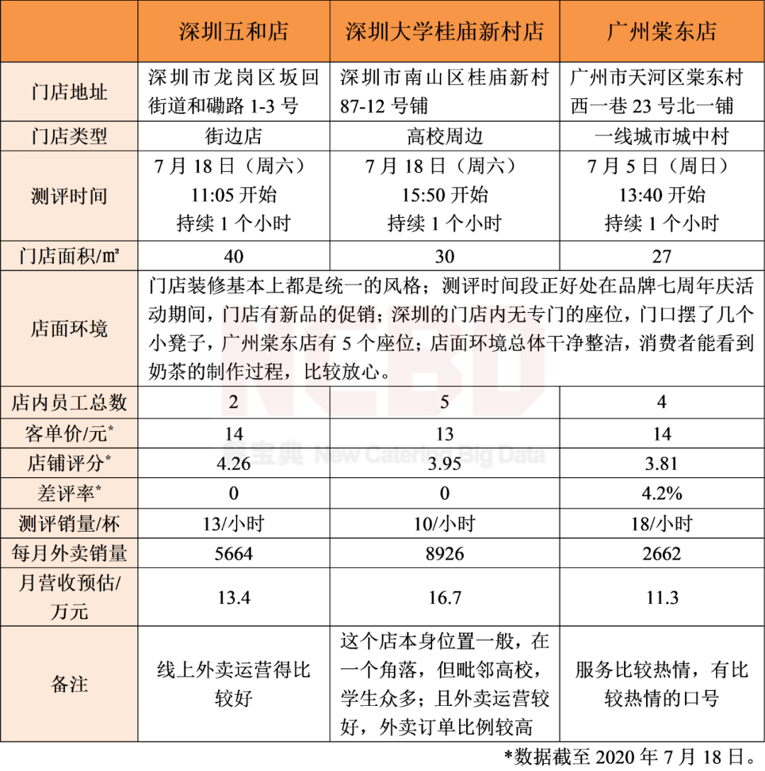 沪上阿姨1700家店，赚不赚钱？值不值得加盟？| 测评