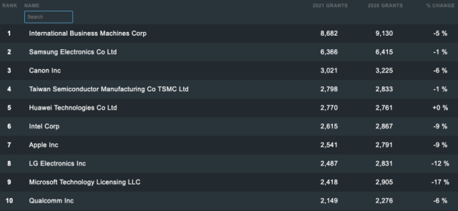 华为的专利申请量再度称霸全球，在美国获得的专利授权量排名上涨