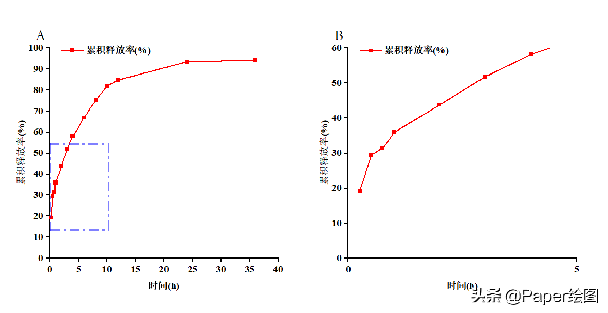 Origin做曲线局部放大图(文字版)