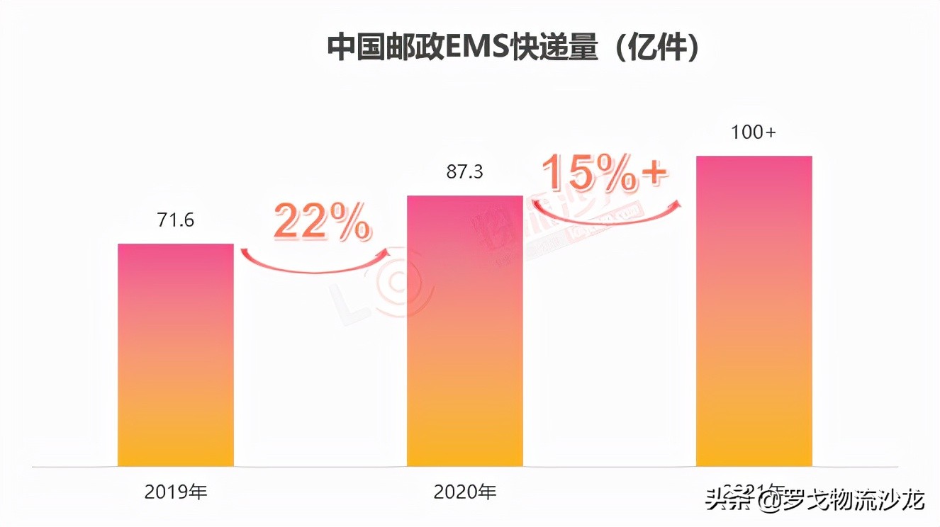 自曝数字！规模超京东物流，来认识真正的中国邮政