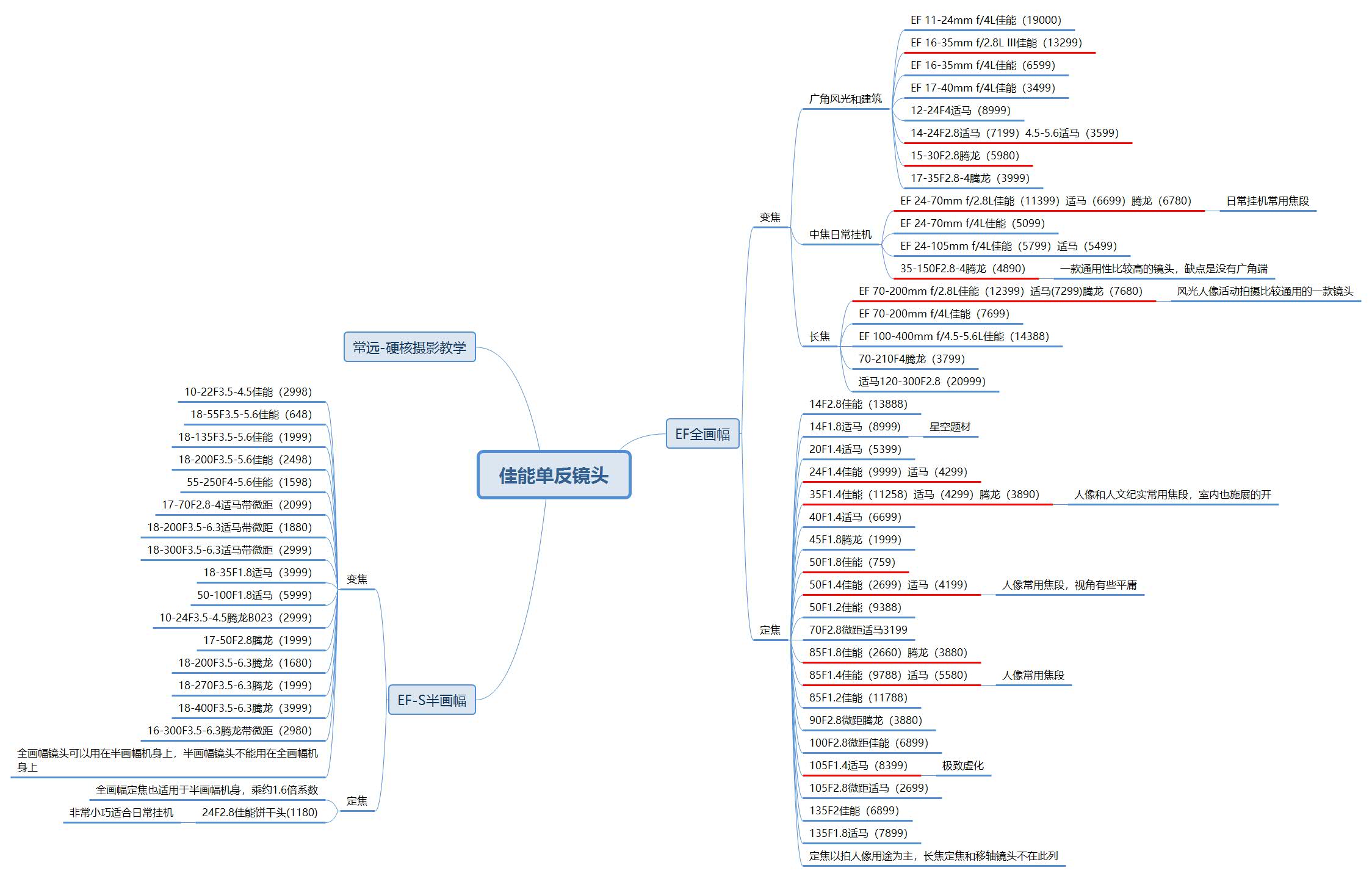 佳能相机镜头全系推荐、佳能相机镜头选购指南