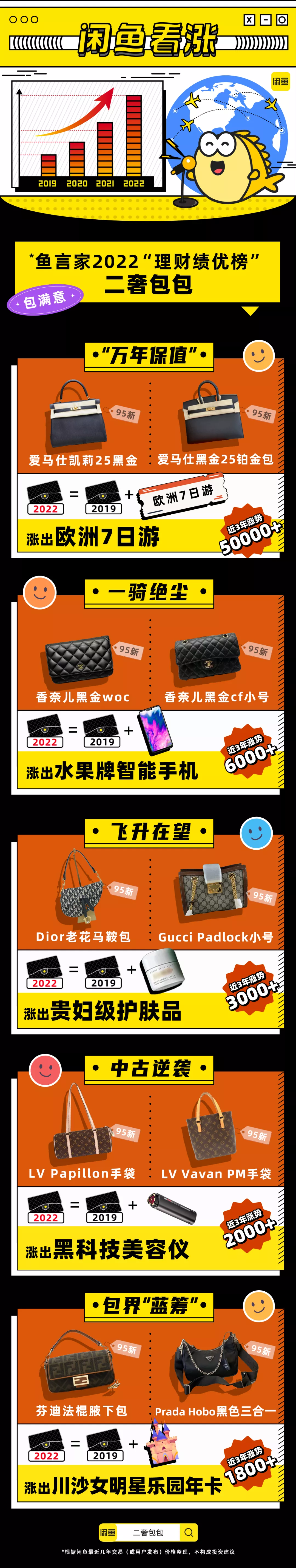 寻找消费与投资的平衡点，年轻人在闲鱼玩赚二奢