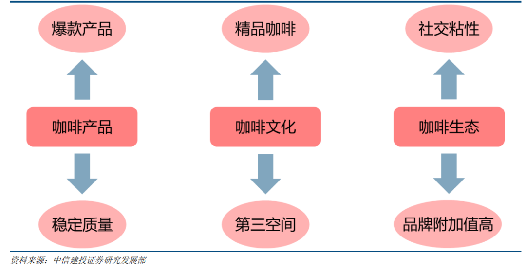 星巴克咖啡帝国成长史：注重产品品质，更注重文化塑造