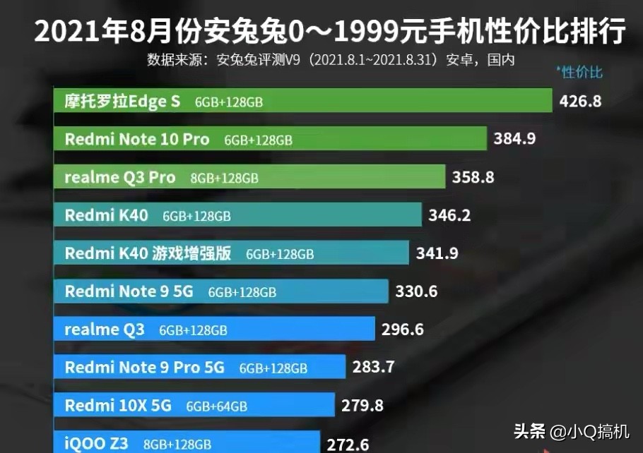 性价比排名第一的千元机，搭载骁龙870旗舰芯片，256GB不足两千元