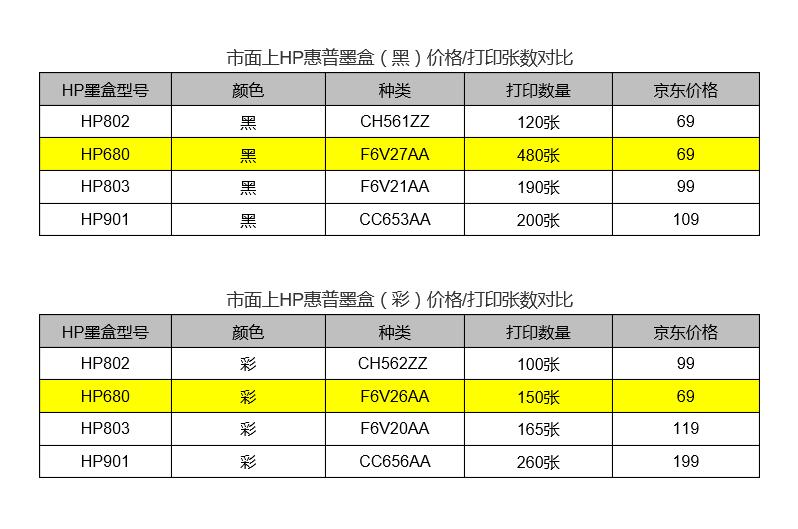 惠普原装墨盒售价不足70元但一次性可以打印480张
