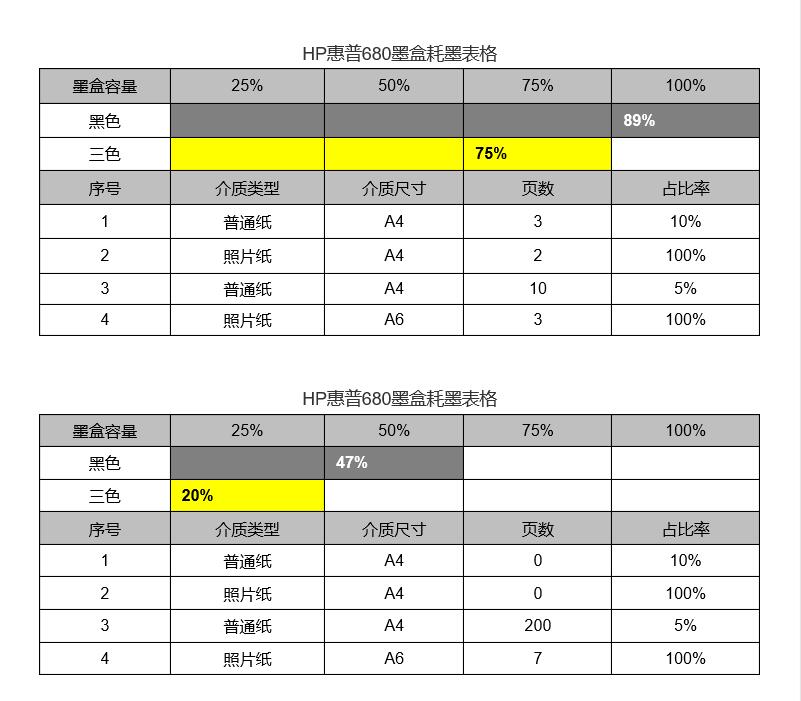 惠普原装墨盒售价不足70元但一次性可以打印480张