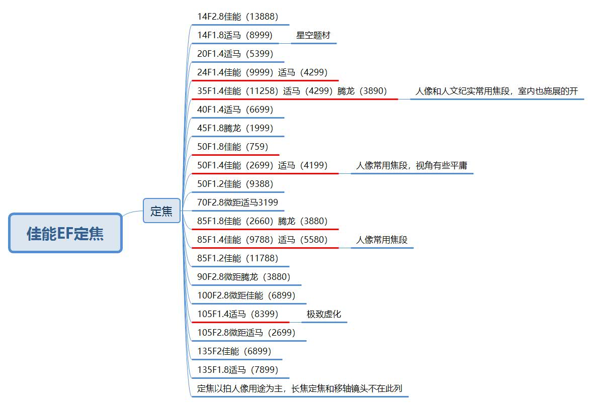 佳能相机镜头全系推荐、佳能相机镜头选购指南