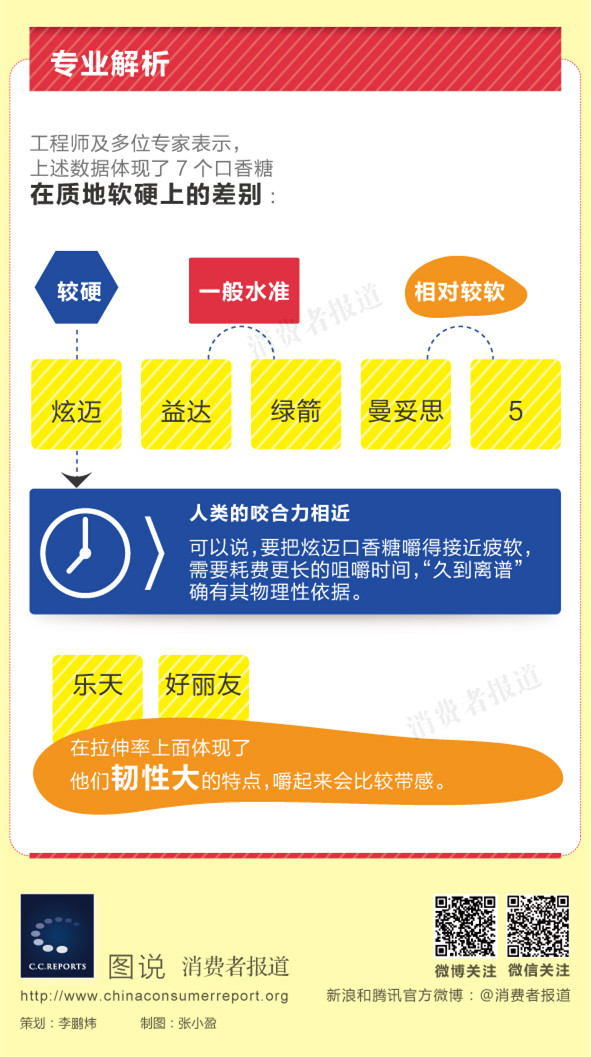 测评图说室--吃炫迈口香糖真的停不下来吗？