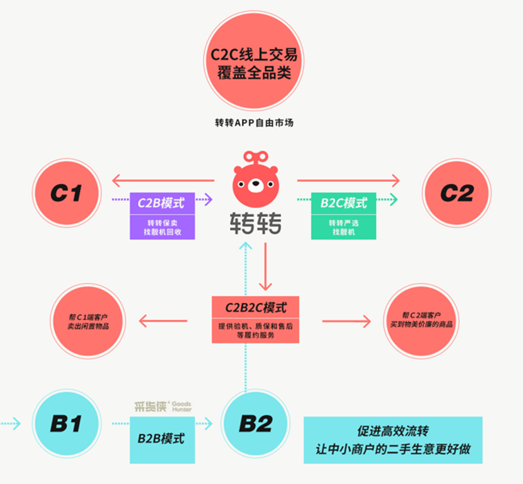 从转转Q4手机行情和券商循环消费报告，看各国二手电商发展不同