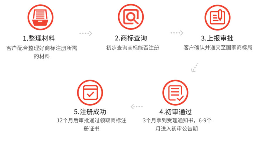 代办注册商标所需准备材料及流程与费用