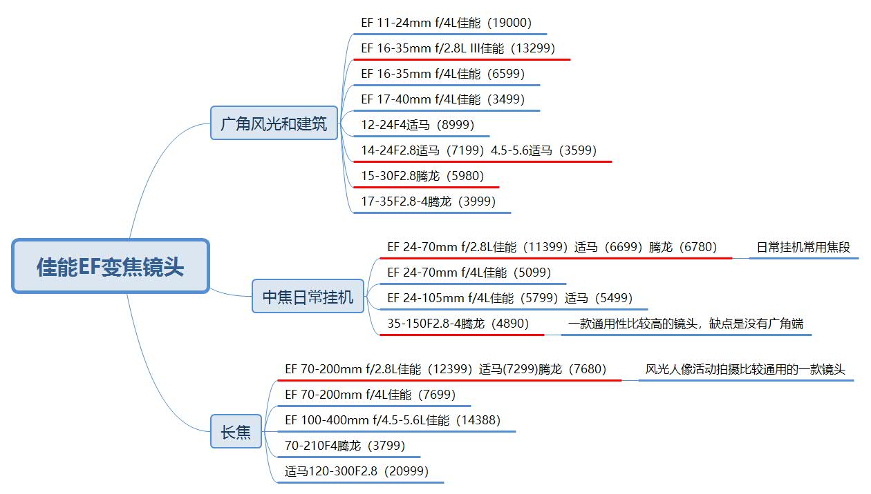 佳能相机镜头全系推荐、佳能相机镜头选购指南