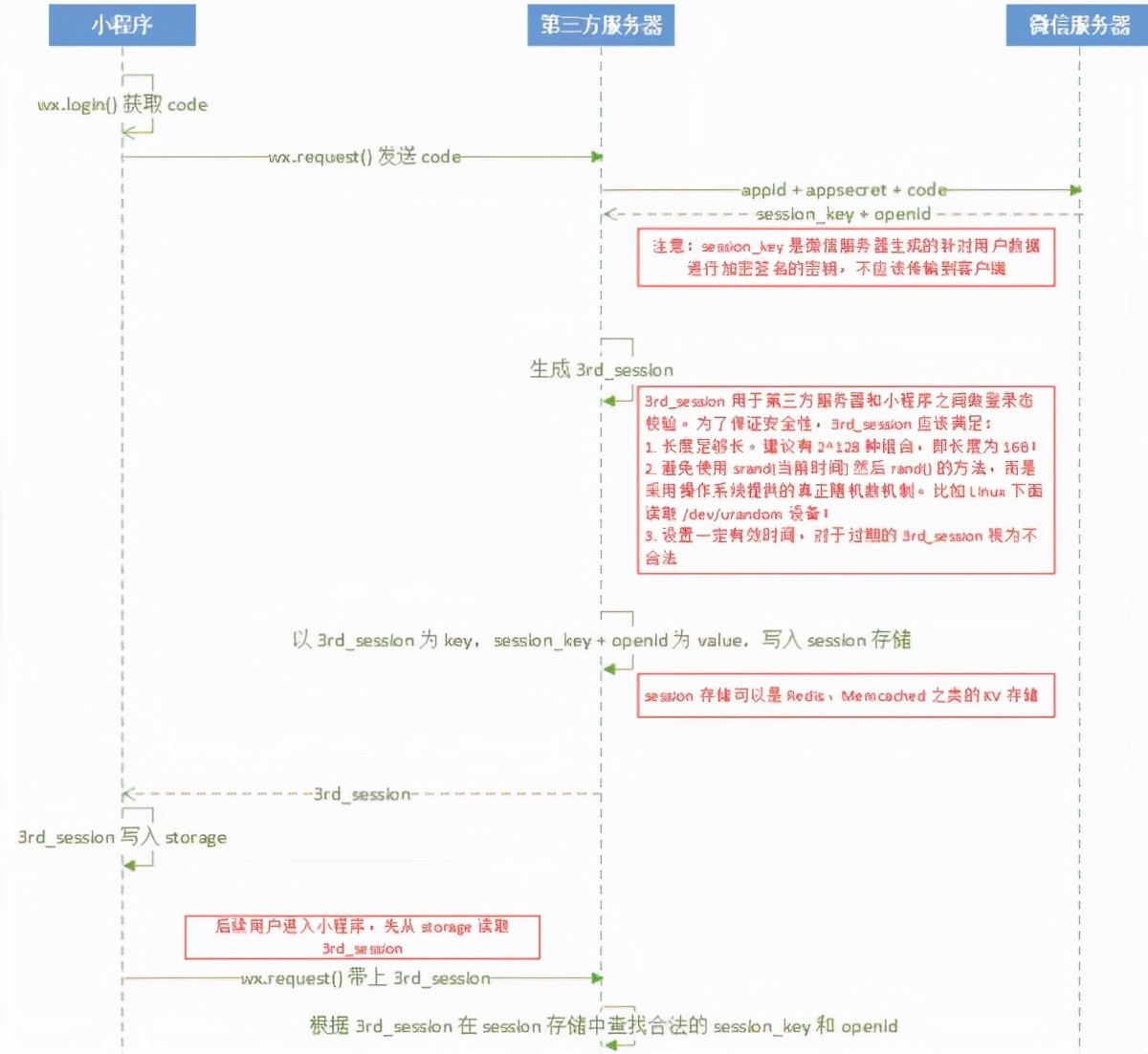 面试官：说说微信小程序的登录流程？