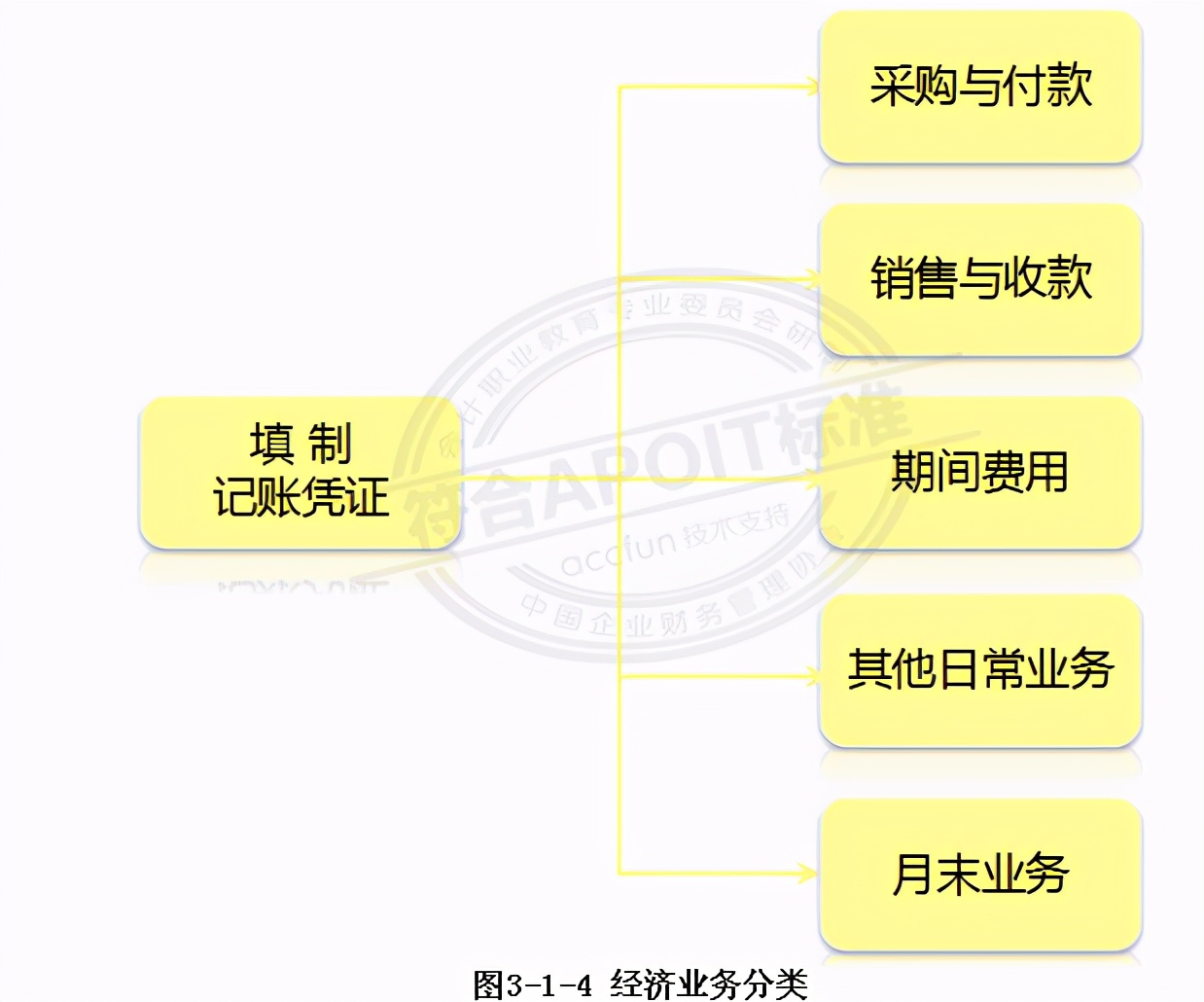 3.1会计知识：填制记账凭证
