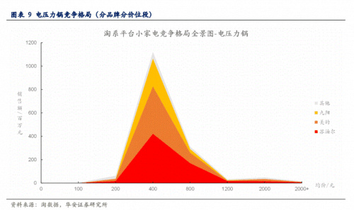 美的推出低脂电压力锅 开辟行业增长新赛道