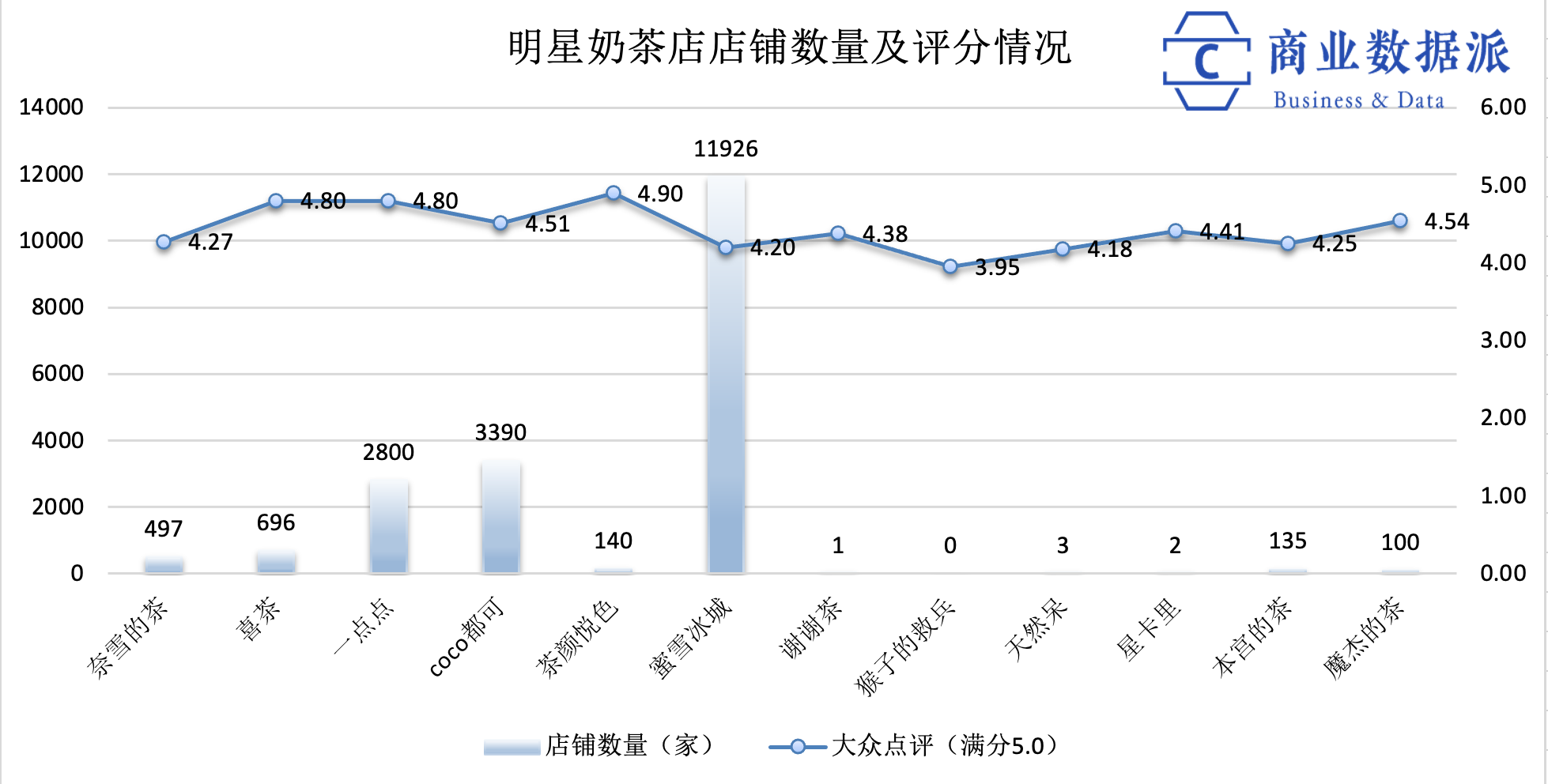 明星扎堆做奶茶，收割的是粉丝还是加盟商？