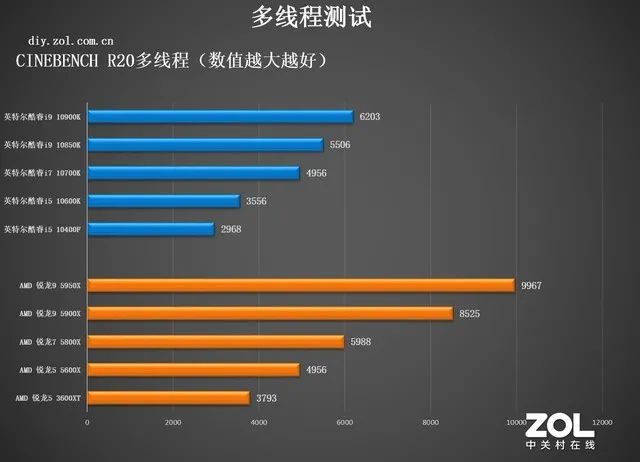 CPU年度横评：追求性能选AMD，性价比选英特尔