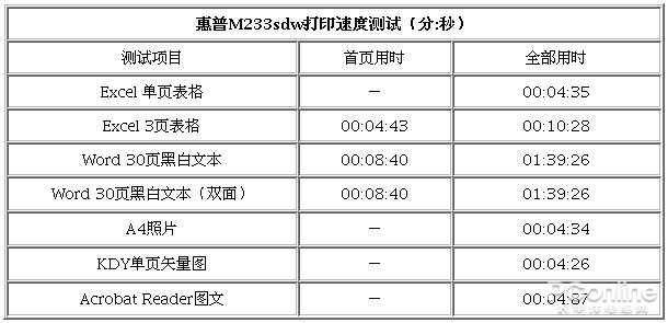 惠普跃系列M233sdw黑白双面激光多功能一体机评测