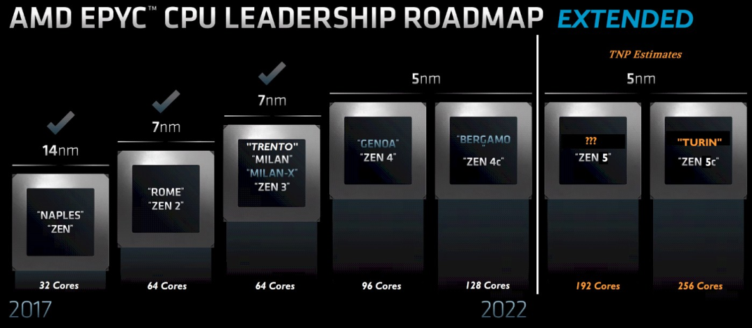 资讯丨英特尔2023年将推128核服务器处理器；2025年前推第四代ARC显卡