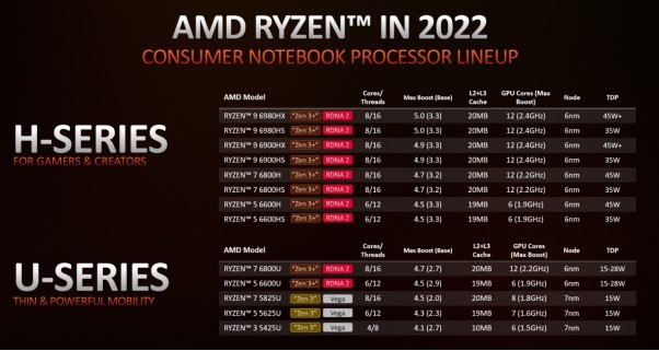 AMD推出全新锐龙移动处理器 以强大的设计实现“Zen 3+”核心与AMD RDNA2显卡的融合