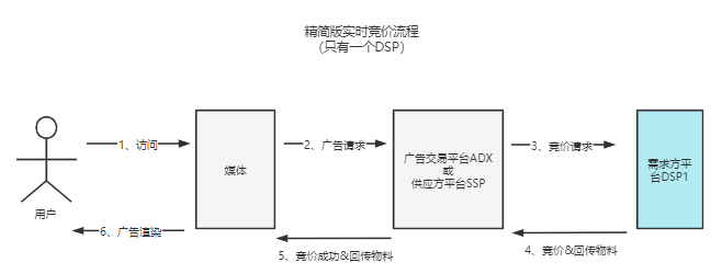 互联网广告演进的基本逻辑