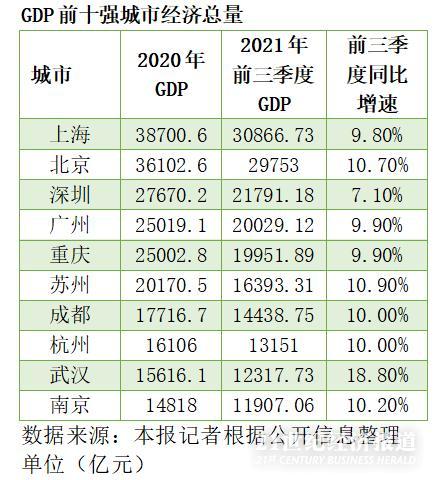 GDP前十强城市新变局：京沪将携手破4万亿，广深冲击3万亿门槛，成渝后发势头强劲