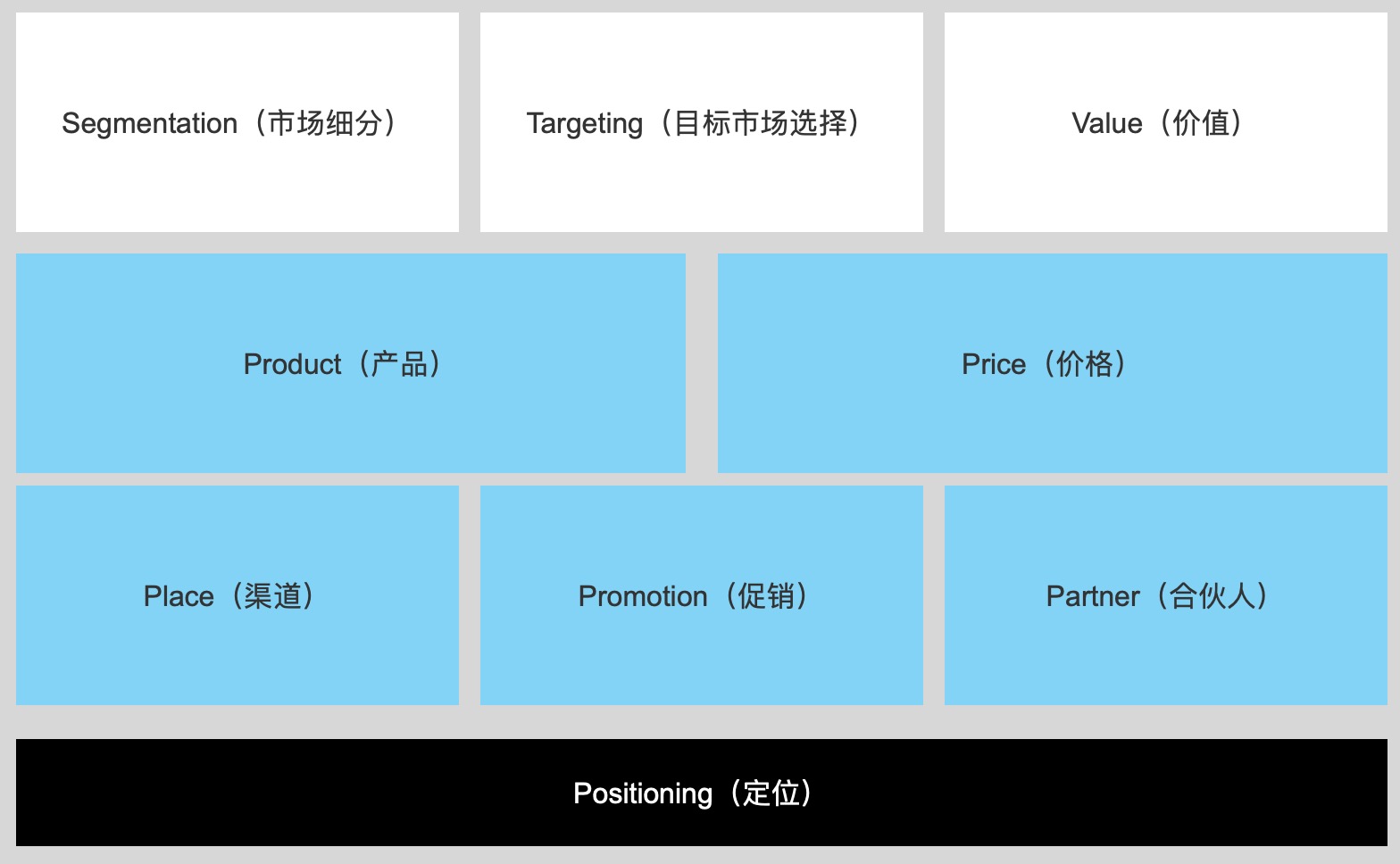 学会用“STV+6P”框架分析商业模式