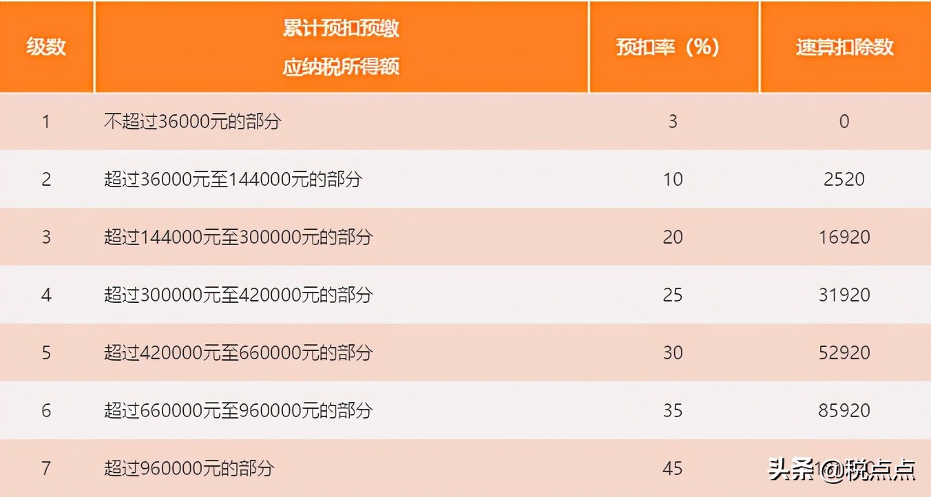 快速理解个人所得税税率表的7个级别