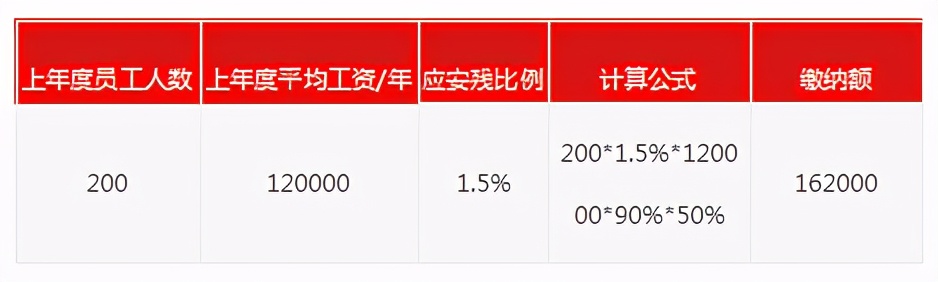 关于残保金的新政策和申报流程，都在这里
