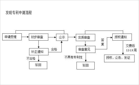 最新专利申请流程及费用