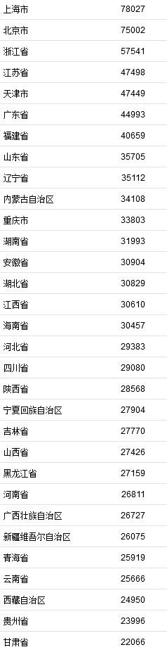 2021年居民收入榜出炉：上海第一，达到78027元