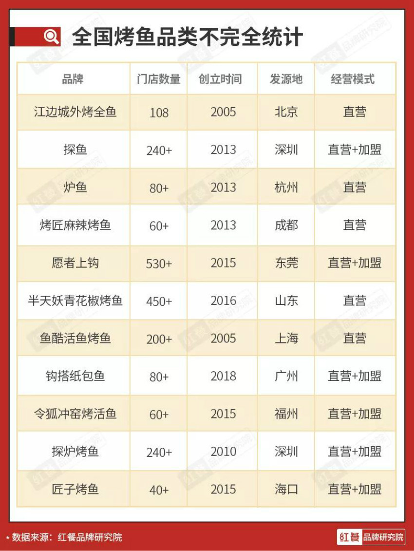 从火爆到平静，烤鱼品类还能迎来第二春吗？