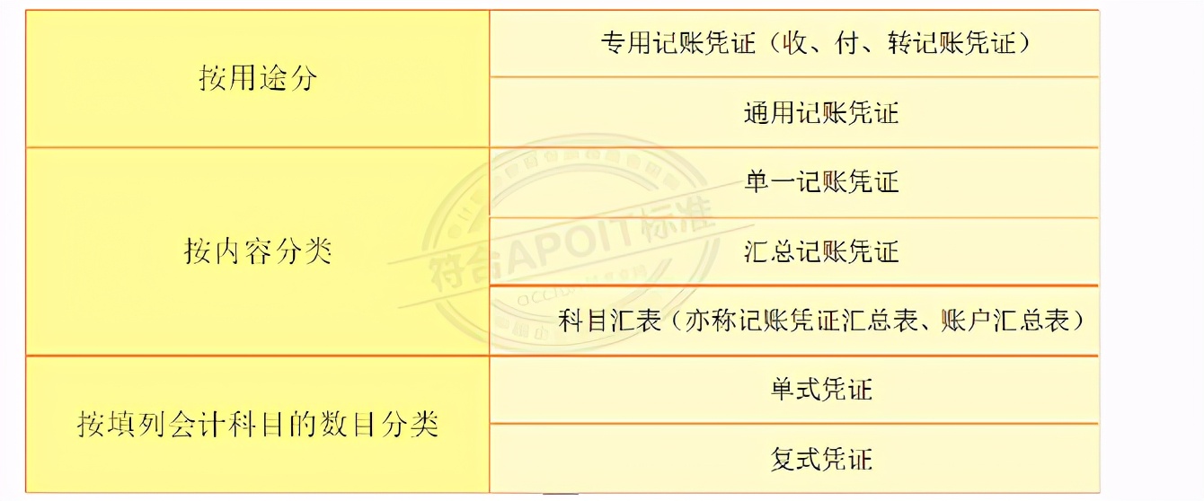 3.1会计知识：填制记账凭证