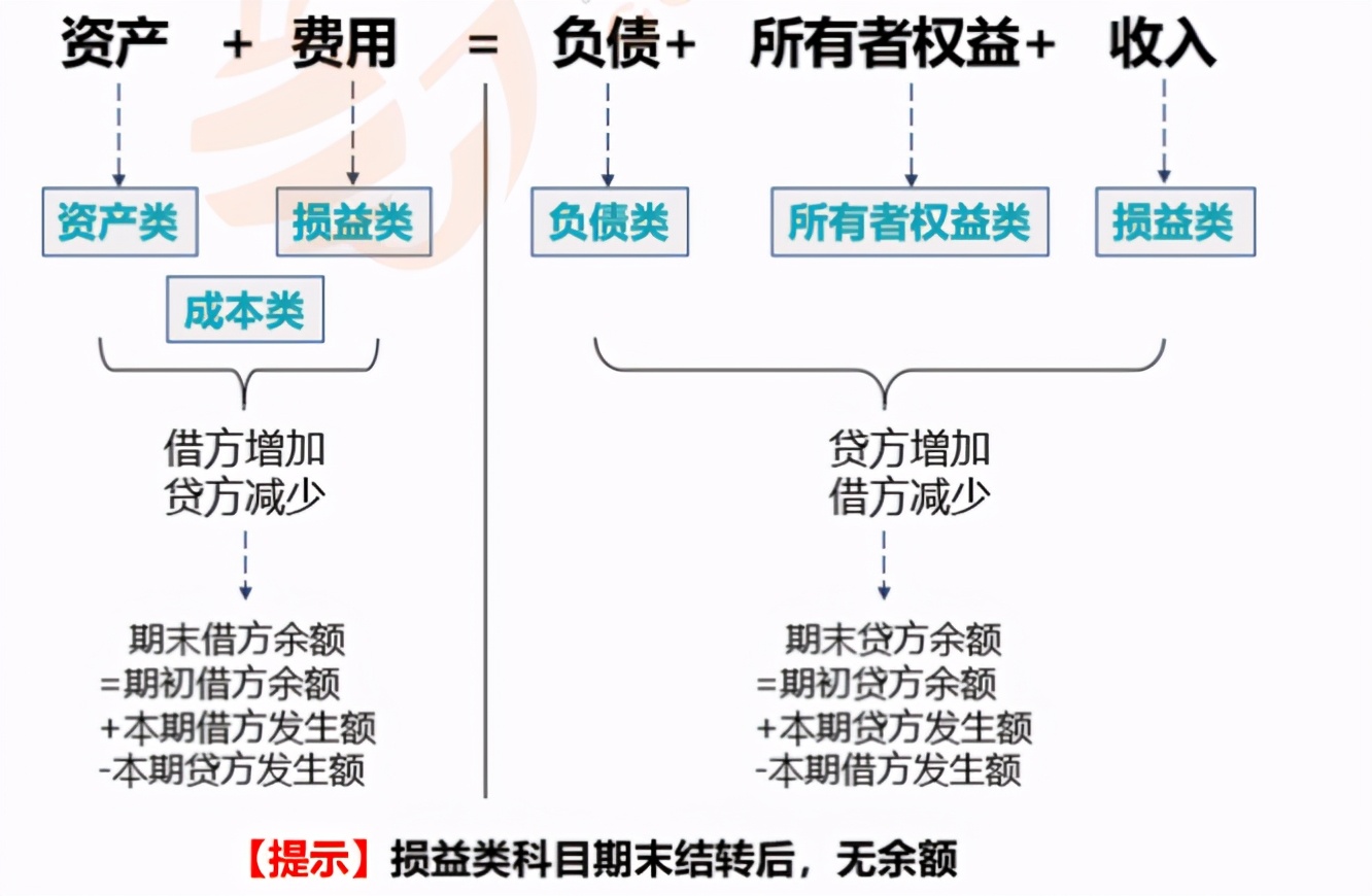 会计账户与记账方法