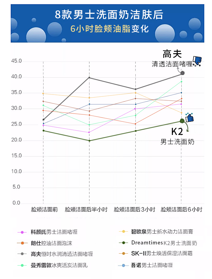 男士洗面奶测评