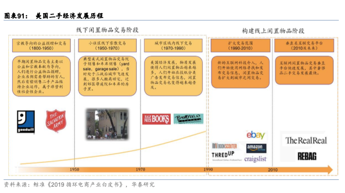 从转转Q4手机行情和券商循环消费报告，看各国二手电商发展不同