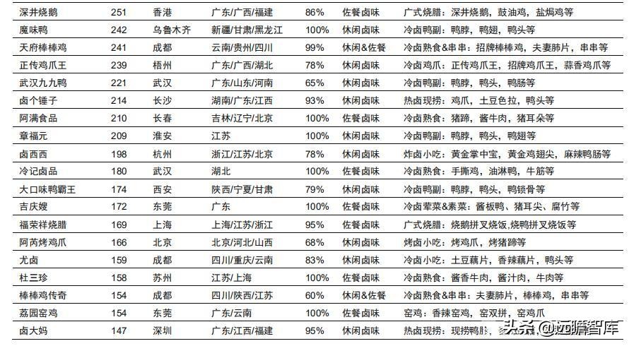 食品饮料行业卤制品子行业深度报告：万物皆可卤，逐鹿论英雄