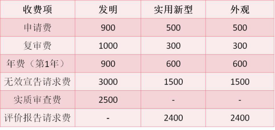 最新专利申请流程及费用